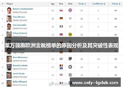 莱万领跑欧洲金靴榜单的原因分析及其突破性表现