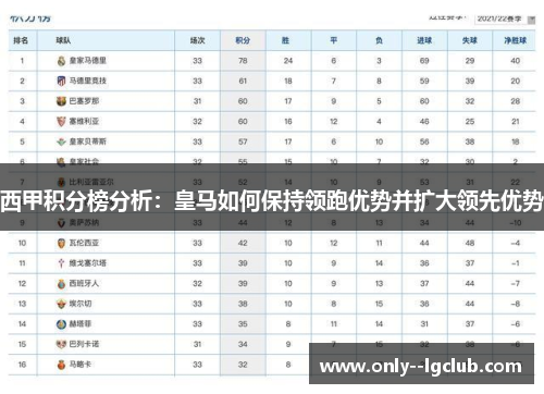 西甲积分榜分析：皇马如何保持领跑优势并扩大领先优势